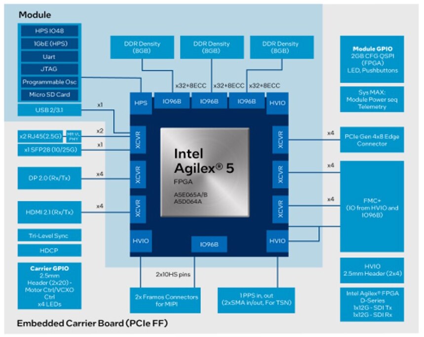 Agilex 5 fpga development kits altera digikey